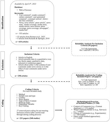 Understanding news-related user comments and their effects: a systematic review